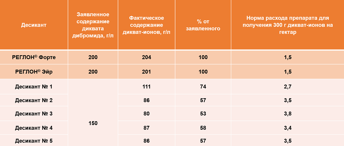 Фактическое содержание дикват-ионов в проанализированных препаратах