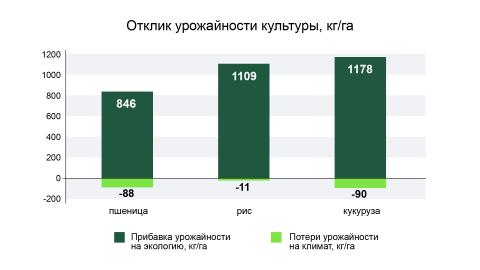 Отклик урожайности, кг/га Отклик урожайности, кг/га